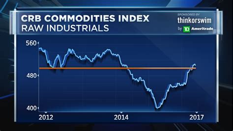 crb commodity index trading economics